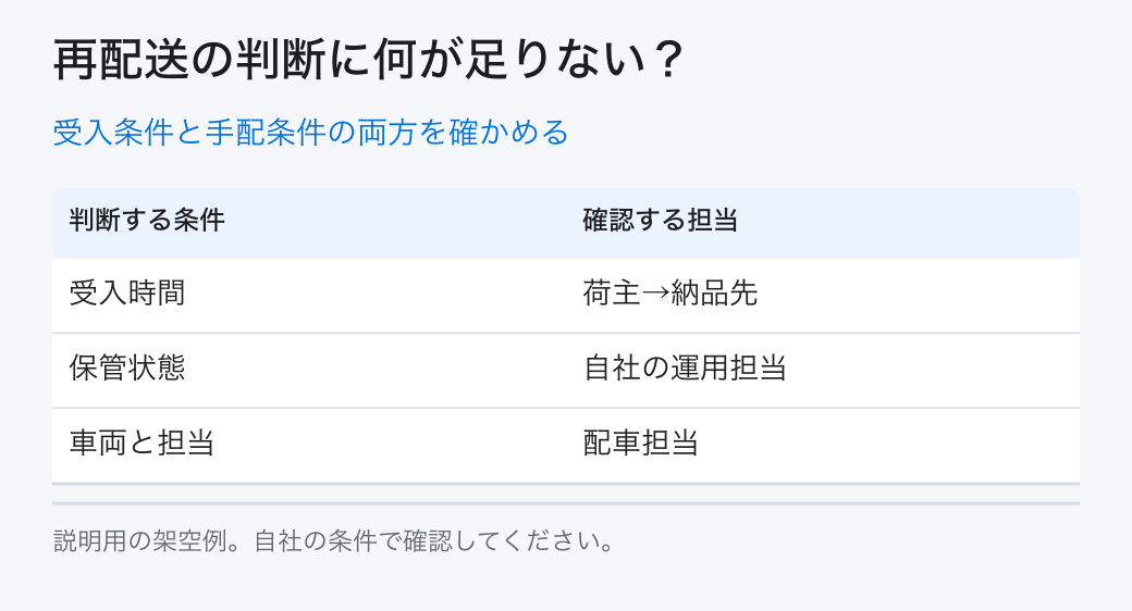 受入条件と手配条件の両方を確かめる。納品先：受入時間／荷物：保管状態／配車：車両と担当