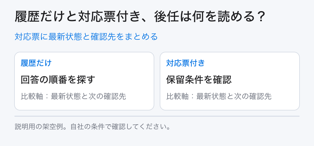 対応票に最新状態と確認先をまとめる。履歴だけ：回答の順番を探す／対応票付き：保留条件を確認