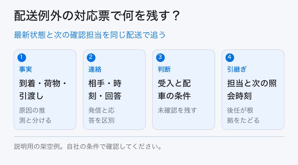 最新状態と次の確認担当を同じ配送で追う。事実：到着・荷物・引渡し／連絡：相手・時刻・回答／判断：受入と配車の条件／引継ぎ：担当と次の照会時刻