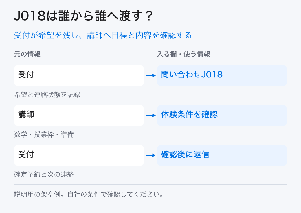 受付が希望を残し、講師へ日程と内容を確認する。受付：問い合わせJ018／講師：体験条件を確認／受付：確認後に返信
