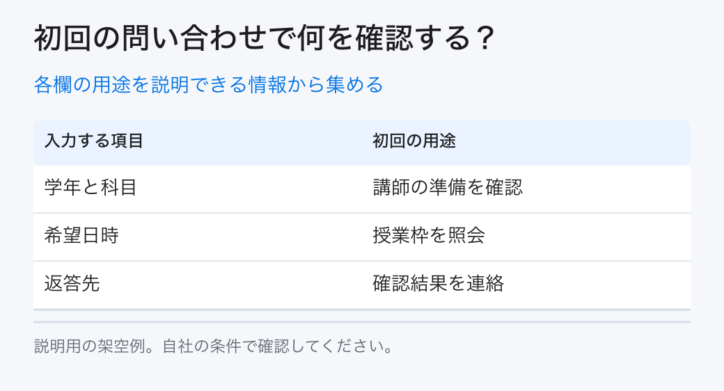 各欄の用途を説明できる情報から集める。学年・科目：授業内容を確認／希望日時：授業枠を確認／返答先：結果を連絡