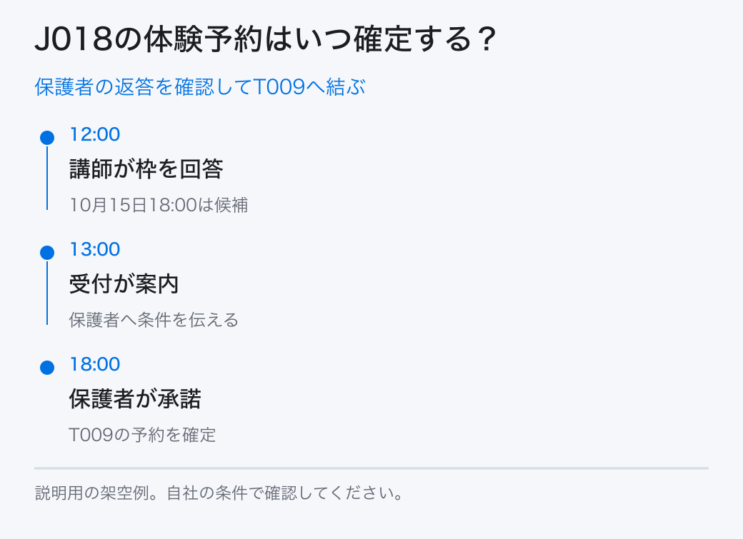 保護者の返答を確認してT009へ結ぶ。12:00：講師が枠を回答／13:00：受付が案内／18:00：保護者が承諾