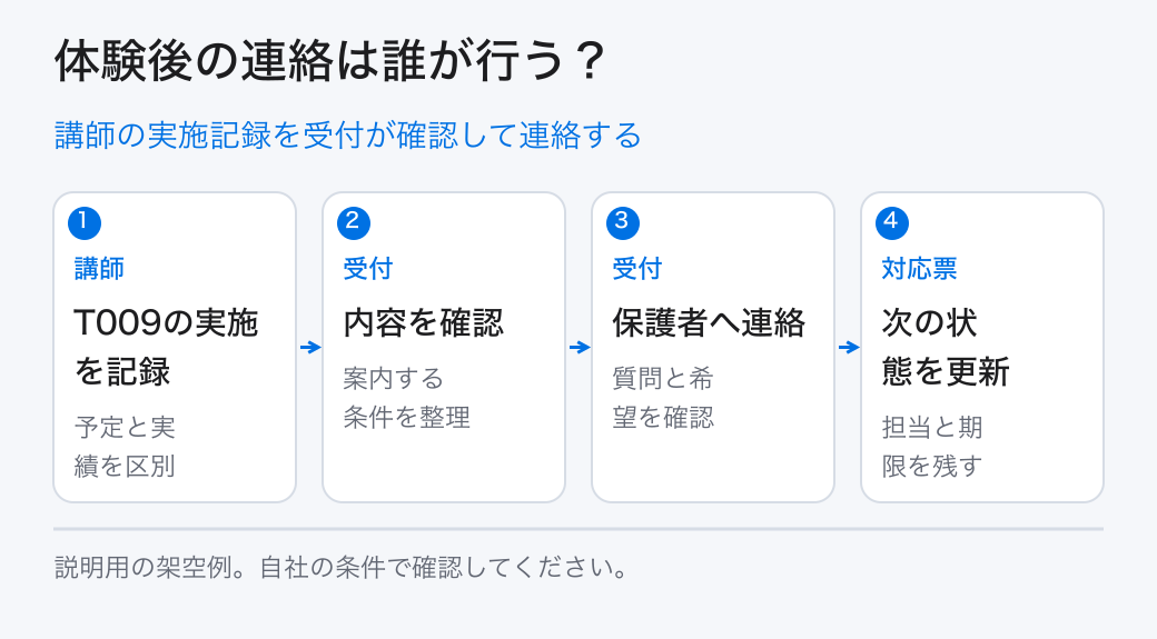 講師の実施記録を受付が確認して連絡する。講師：T009の実施を記録／受付：内容を確認／受付：保護者へ連絡／対応票：次の状態を更新
