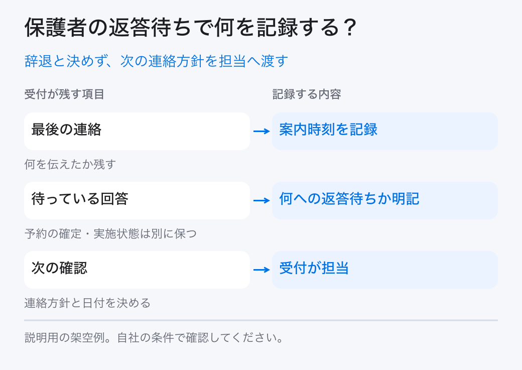 保護者の返答待ちでは、受付が最後の連絡、待っている回答、次の担当と確認日を残す。予約の確定や授業の実施状態を返答なしだけで変更しない。