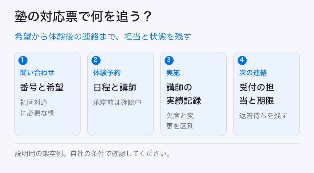 希望から体験後の連絡まで、担当と状態を残す。問い合わせ：番号と希望／体験予約：日程と講師／実施：講師の実績記録／次の連絡：受付の担当と期限