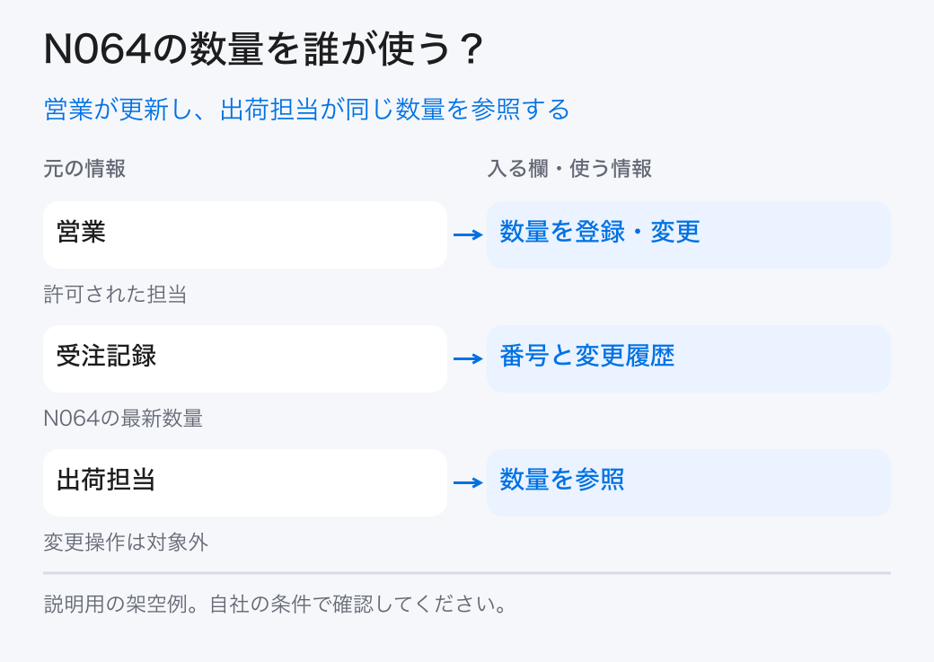 営業が更新し、出荷担当が同じ数量を参照する。営業：数量を登録・変更／受注記録：番号と変更履歴／出荷担当：数量を参照