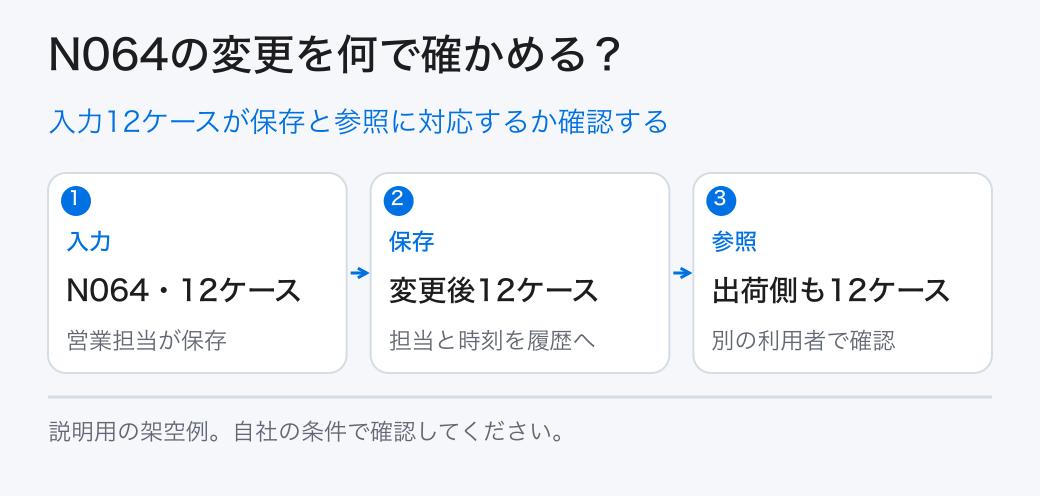 入力12ケースが保存と参照に対応するか確認する。入力：N064・12ケース／保存：変更後12ケース／参照：出荷側も12ケース