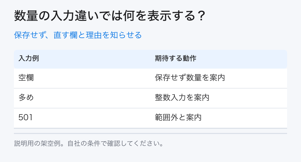 保存せず、直す欄と理由を知らせる。空欄：入力を求める／文字：整数へ訂正／501ケース：範囲を確認