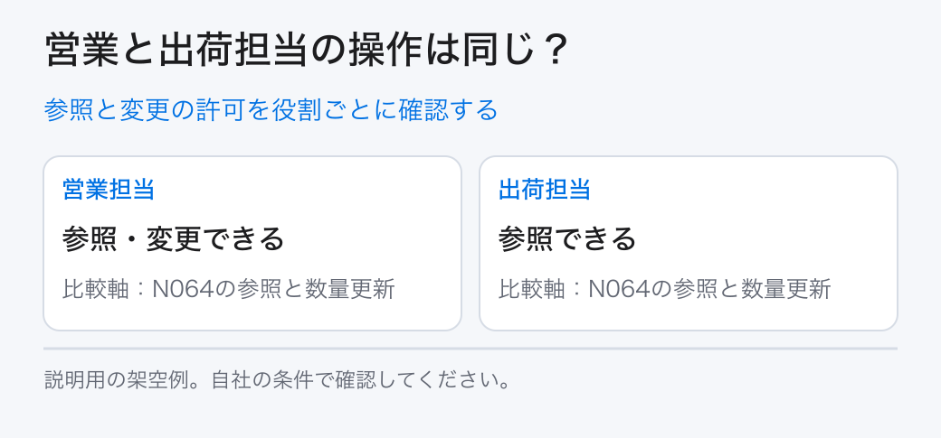 参照と変更の許可を役割ごとに確認する。営業担当：参照・変更できる／出荷担当：参照できる