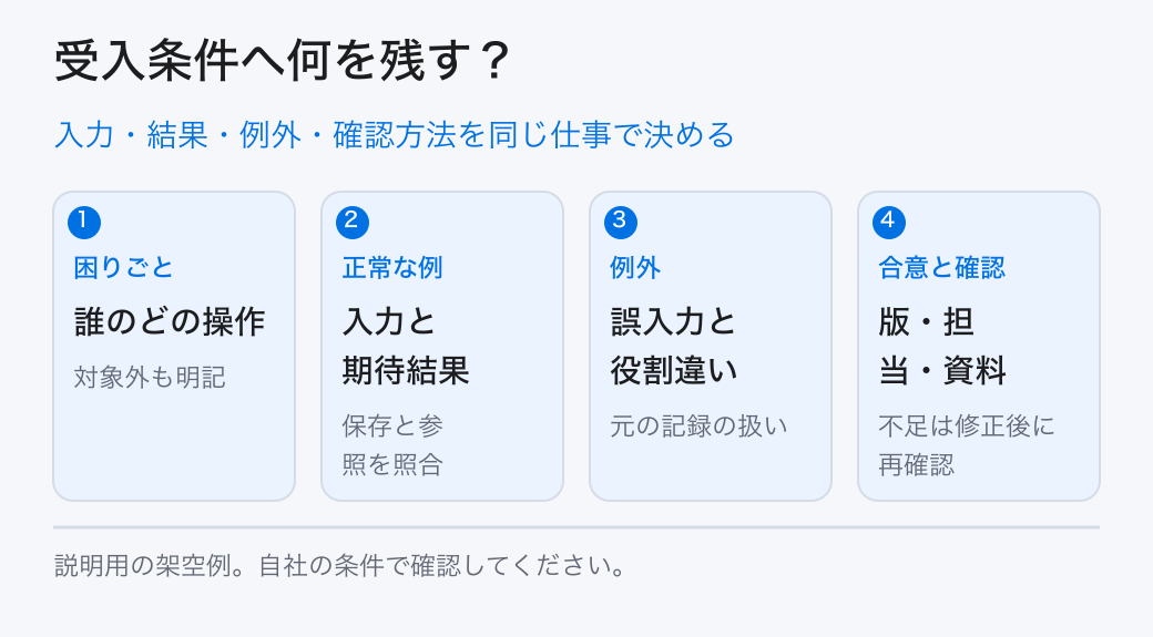 入力・結果・例外・確認方法を同じ仕事で決める。困りごと：誰のどの操作／正常な例：入力と期待結果／例外：誤入力と役割違い／合意と確認：版・担当・資料