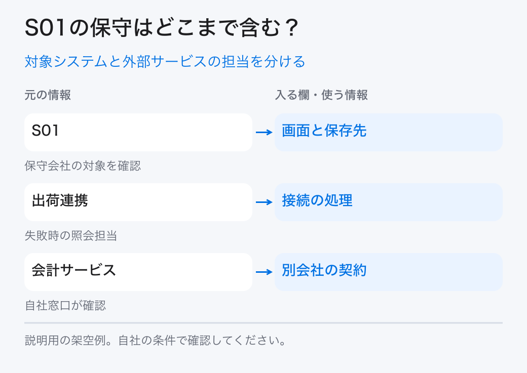 対象システムと外部サービスの担当を分ける。S01:画面と保存先/出荷連携:接続の処理/会計サービス:別会社の契約