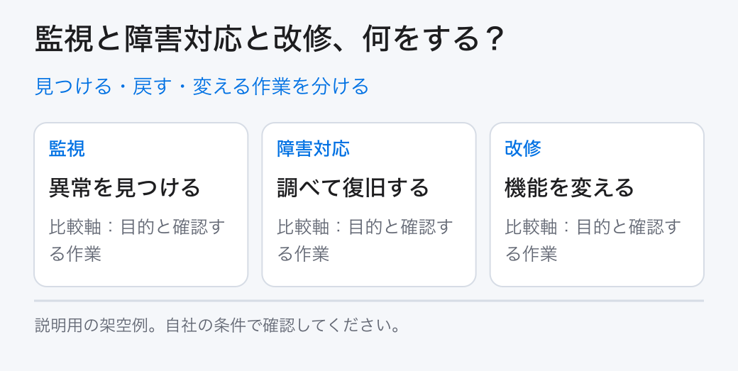 見つける・戻す・変える作業を分ける。監視:異常を見つける/障害対応:調べて復旧する/改修:機能を変える