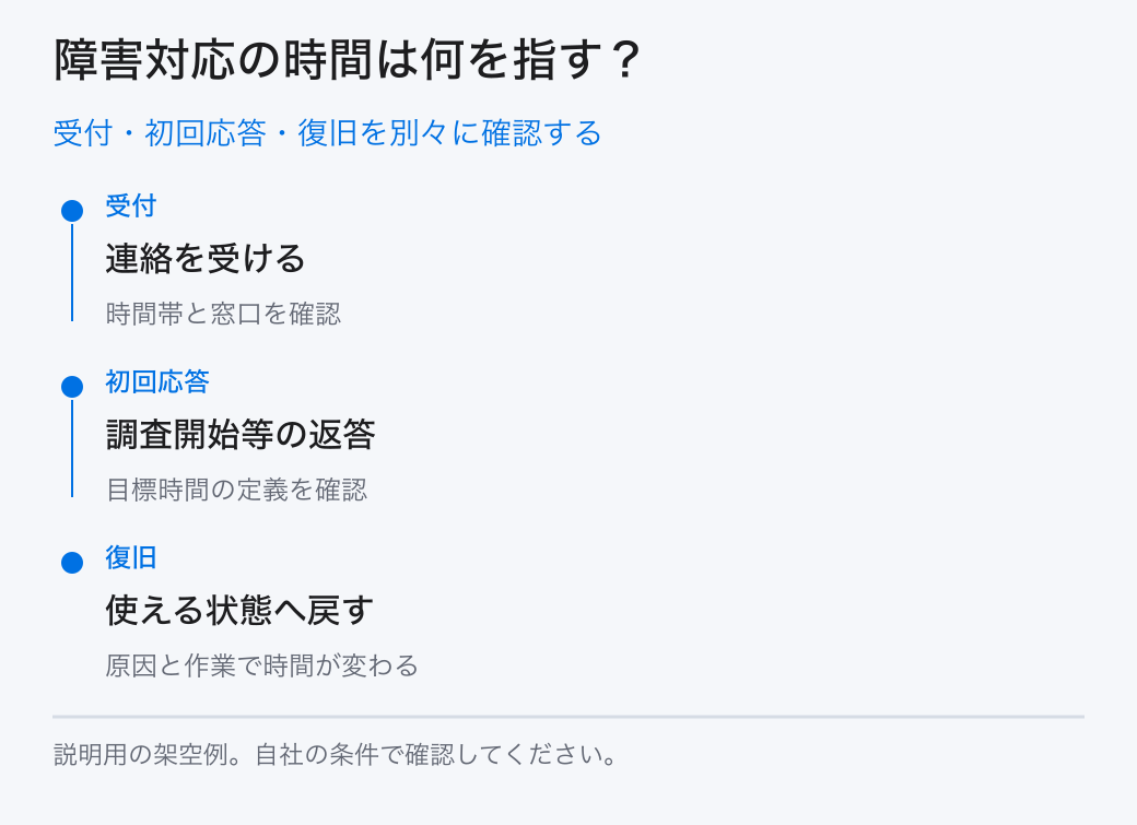 受付・初回応答・復旧を別々に確認する。受付:連絡を受ける/初回応答:調査開始等の返答/復旧:使える状態へ戻す