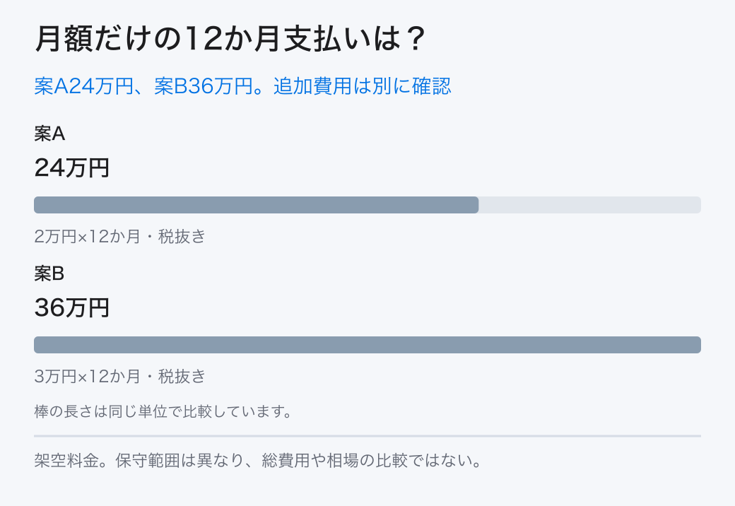 案A24万円、案B36万円。追加費用は別に確認。案A:24万円/案B:36万円