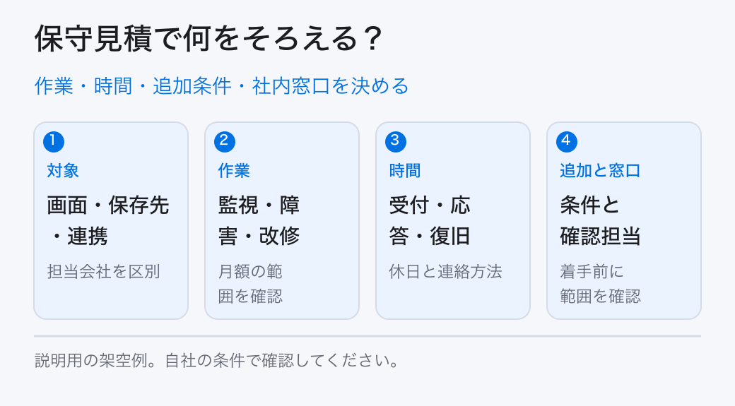 作業・時間・追加条件・社内窓口を決める。対象:画面・保存先・連携/作業:監視・障害・改修/時間:受付・応答・復旧/追加と窓口:条件と確認担当