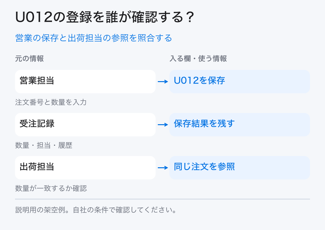 営業の保存と出荷担当の参照を照合する。営業担当：U012を保存／受注記録：保存結果を残す／出荷担当：同じ注文を参照