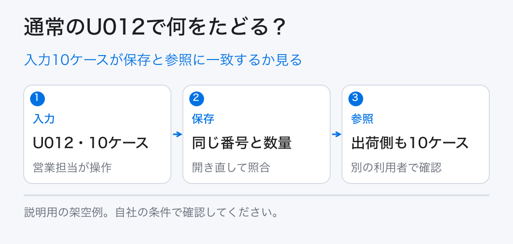 入力10ケースが保存と参照に一致するか見る。入力：U012・10ケース／保存：同じ番号と数量／参照：出荷側も10ケース