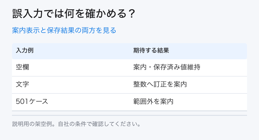 案内表示と保存結果の両方を見る。空欄：数量入力を案内／文字：整数入力を案内／501ケース：範囲外を案内