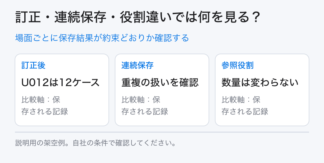 場面ごとに保存結果が約束どおりか確認する。訂正後：U012は12ケース／連続保存：重複の扱いを確認／参照役割：数量は変わらない