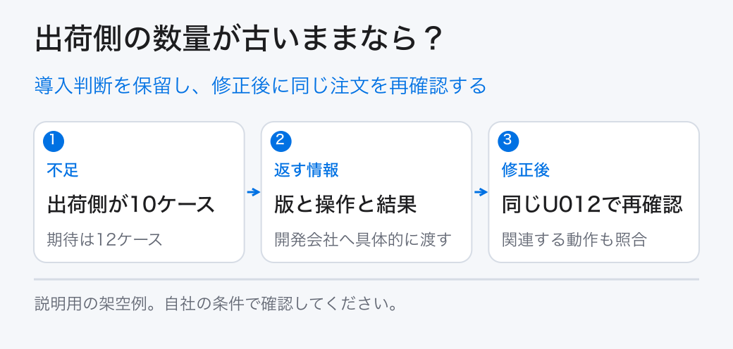 導入判断を保留し、修正後に同じ注文を再確認する。不足：出荷側が10ケース／返す情報：版と操作と結果／修正後：同じU012で再確認