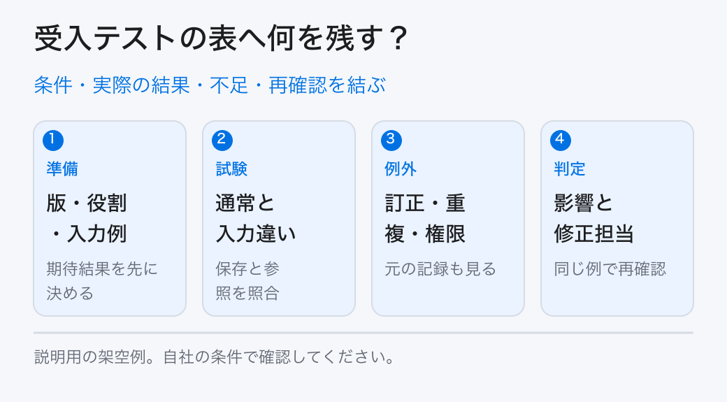 条件・実際の結果・不足・再確認を結ぶ。準備：版・役割・入力例／試験：通常と入力違い／例外：訂正・重複・権限／判定：影響と修正担当