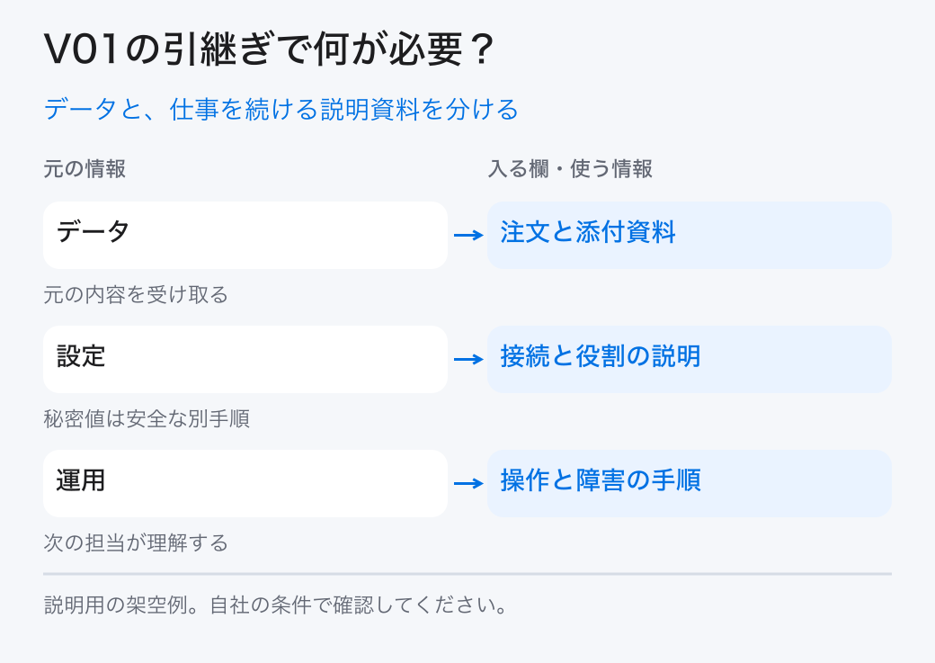 データと、仕事を続ける説明資料を分ける。データ:注文と添付資料/設定:接続と役割の説明/運用:操作と障害の手順