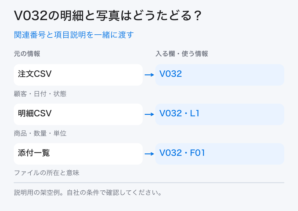 関連番号と項目説明を一緒に渡す。注文CSV:V032/明細CSV:V032・L1/添付一覧:V032・F01