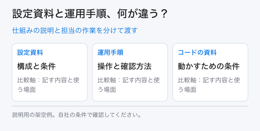 仕組みの説明と担当の作業を分けて渡す。設定資料:構成と条件/運用手順:操作と確認方法/コードの資料:動かすための条件