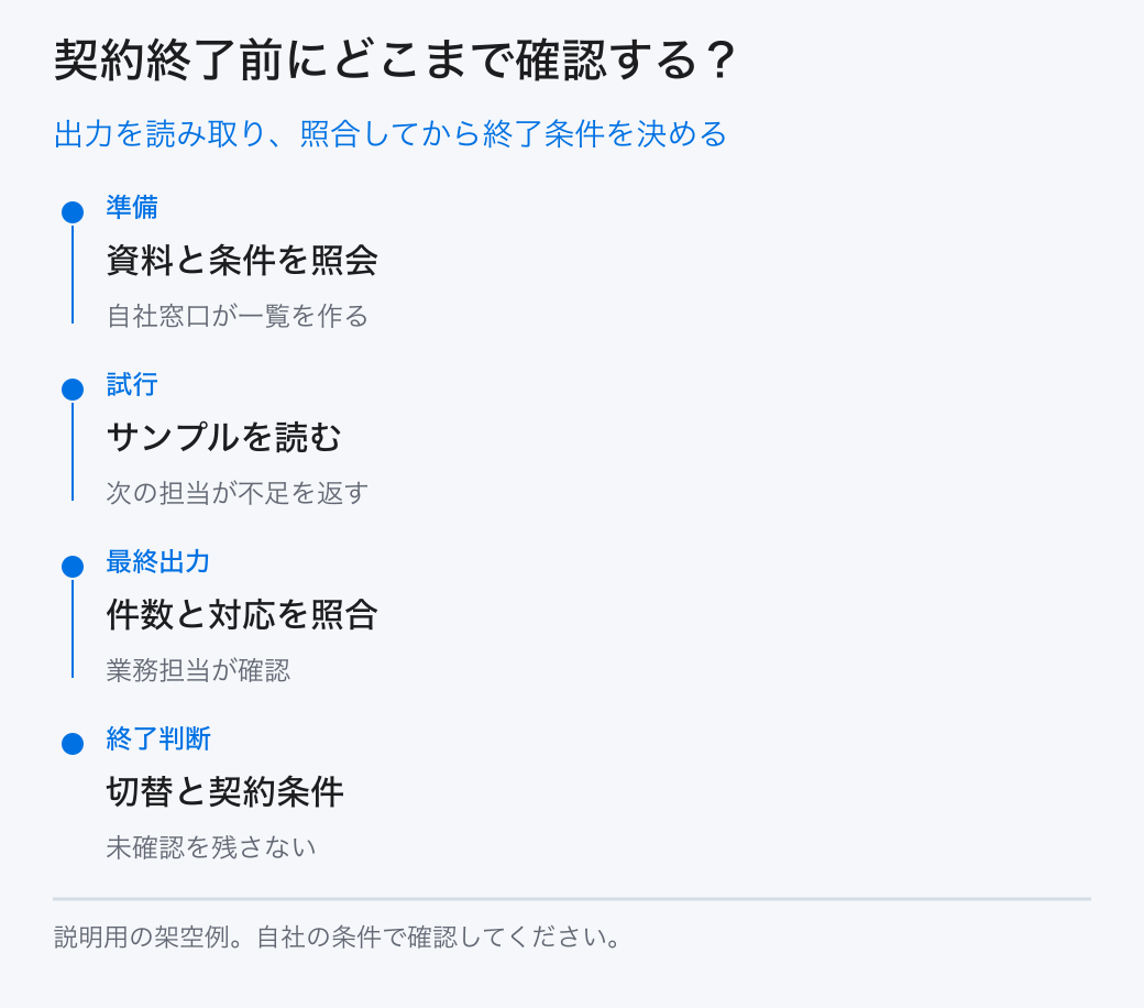 出力を読み取り、照合してから終了条件を決める。準備:資料と条件を照会/試行:サンプルを読む/最終出力:件数と対応を照合/終了判断:切替と契約条件