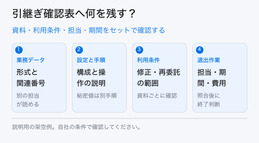 資料・利用条件・担当・期間をセットで確認する。業務データ:形式と関連番号/設定と手順:構成と操作の説明/利用条件:修正・再委託の範囲/退出作業:担当・期間・費用