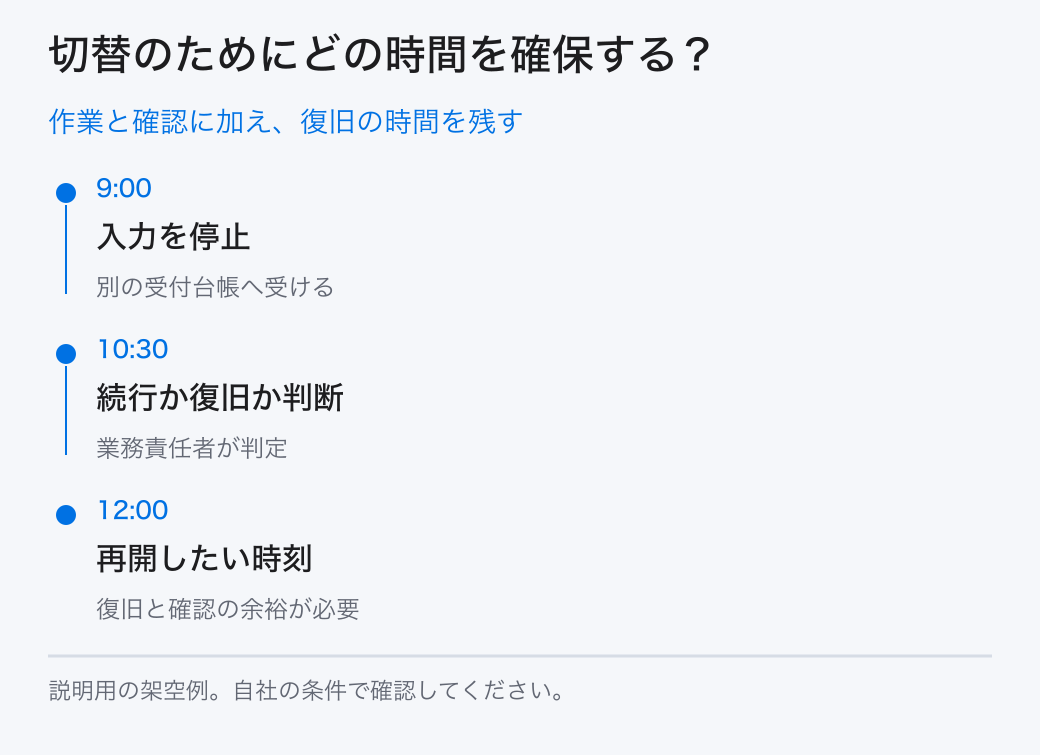 作業と確認に加え、復旧の時間を残す。9:00:入力を停止/10:30:続行か復旧か判断/12:00:再開したい時刻