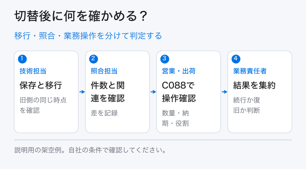 移行・照合・業務操作を分けて判定する。技術担当:保存と移行/照合担当:件数と関連を確認/営業・出荷:C088で操作確認/業務責任者:結果を集約