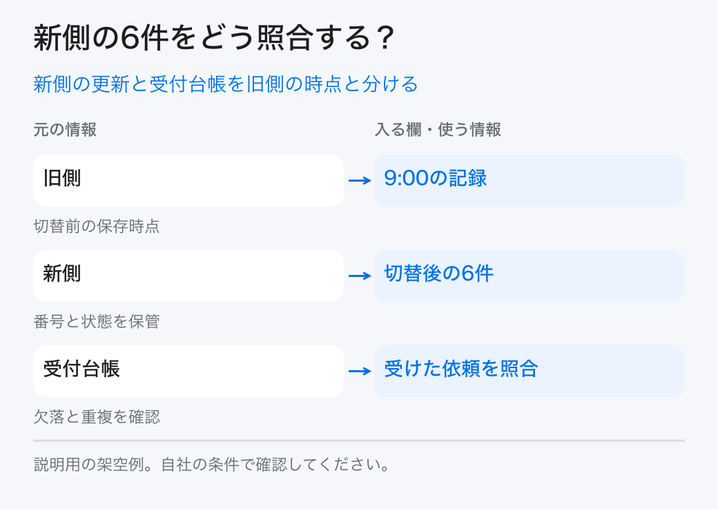 新側の更新と受付台帳を旧側の時点と分ける。旧側:9:00の記録/新側:切替後の6件/受付台帳:受けた依頼を照合