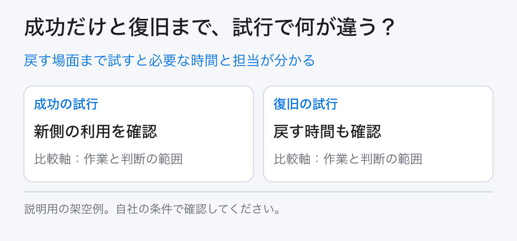 戻す場面まで試すと必要な時間と担当が分かる。成功の試行:新側の利用を確認/復旧の試行:戻す時間も確認