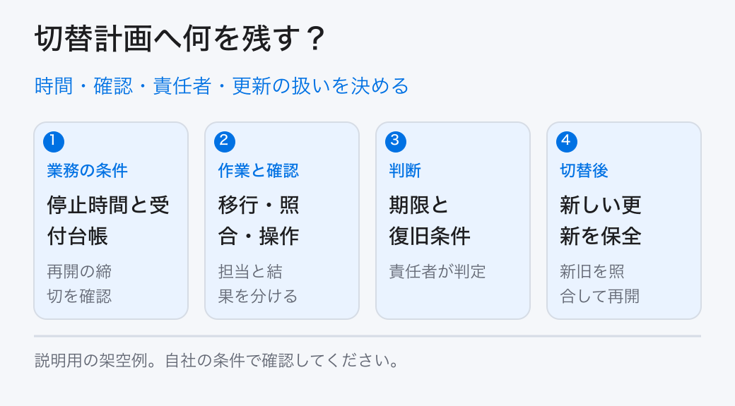 時間・確認・責任者・更新の扱いを決める。業務の条件:停止時間と受付台帳/作業と確認:移行・照合・操作/判断:期限と復旧条件/切替後:新しい更新を保全