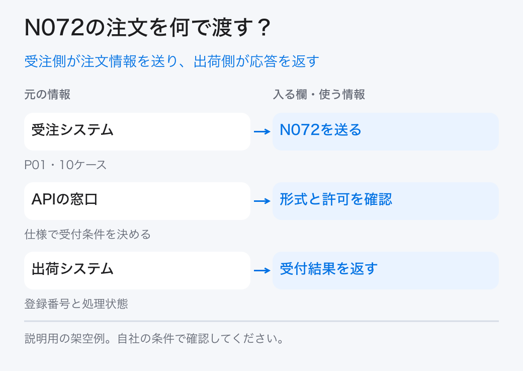 受注側が注文情報を送り、出荷側が応答を返す。受注システム:N072を送る/APIの窓口:形式と許可を確認/出荷システム:受付結果を返す