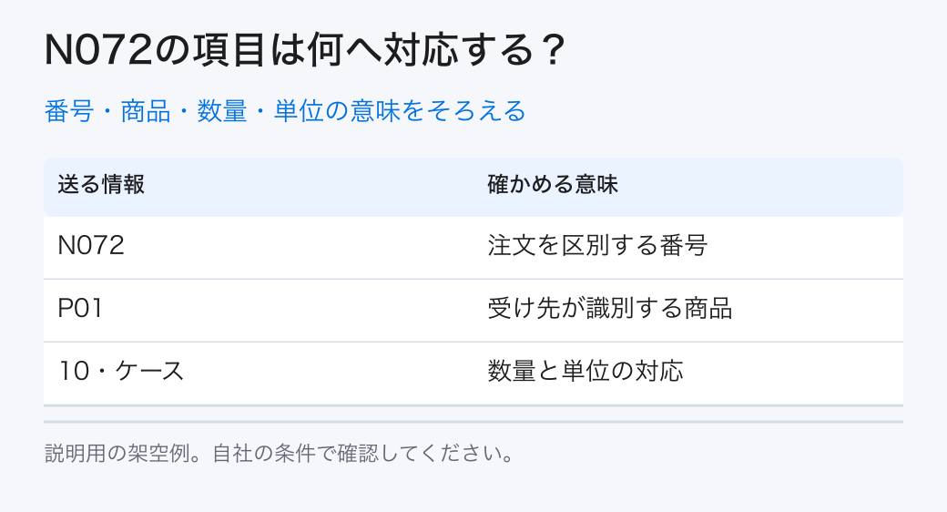 番号・商品・数量・単位の意味をそろえる。注文番号:N072/商品コード:P01/数量と単位:10ケース