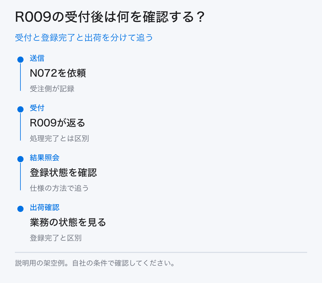 受付と登録完了と出荷を分けて追う。送信:N072を依頼/受付:R009が返る/結果照会:登録状態を確認/出荷確認:業務の状態を見る