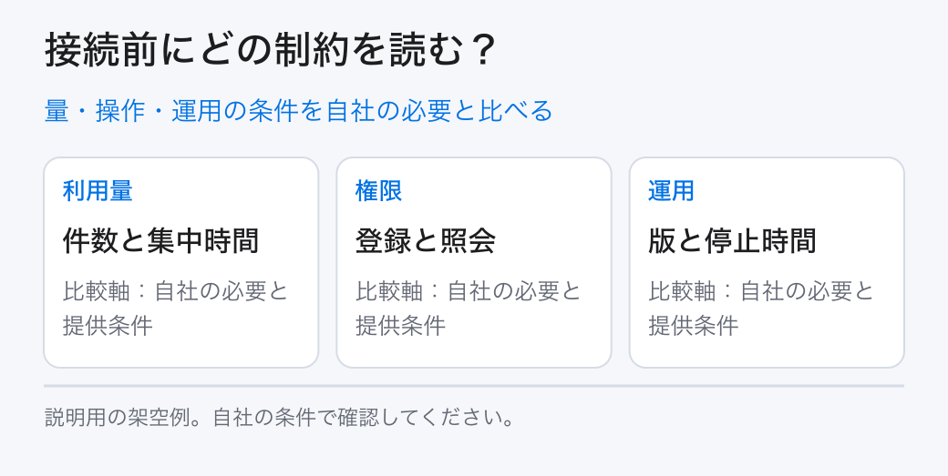 量・操作・運用の条件を自社の必要と比べる。利用量:件数と集中時間/権限:登録と照会/運用:版と停止時間