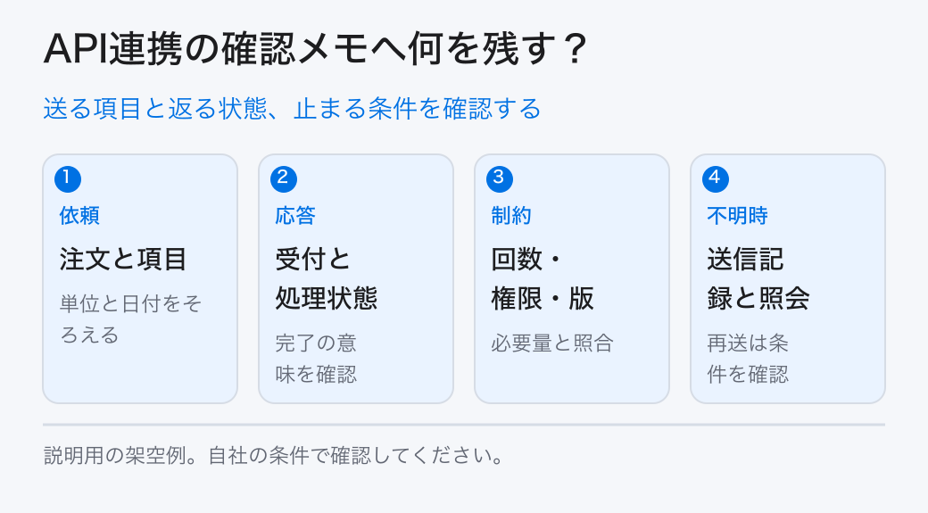 送る項目と返る状態、止まる条件を確認する。依頼:注文と項目/応答:受付と処理状態/制約:回数・権限・版/不明時:送信記録と照会