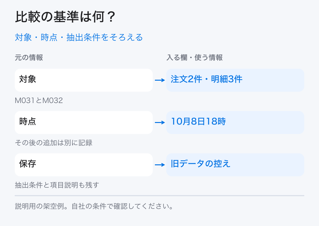 対象・時点・抽出条件をそろえる。対象：注文2件・明細3件／時点：10月8日18時／保存：旧データの控え
