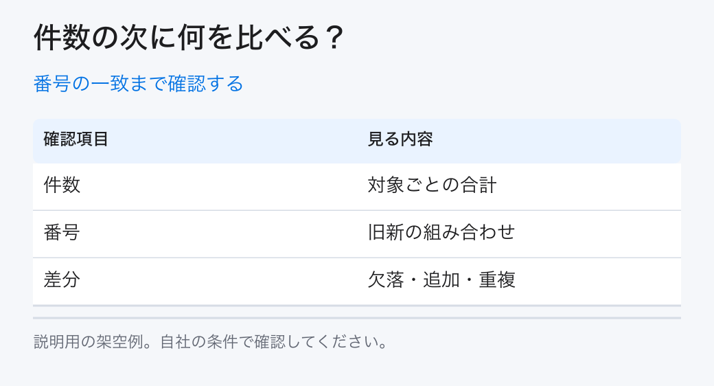 番号の一致まで確認する。合計：注文2件・明細3件／識別：注文番号＋明細番号／差分：欠落・追加・重複