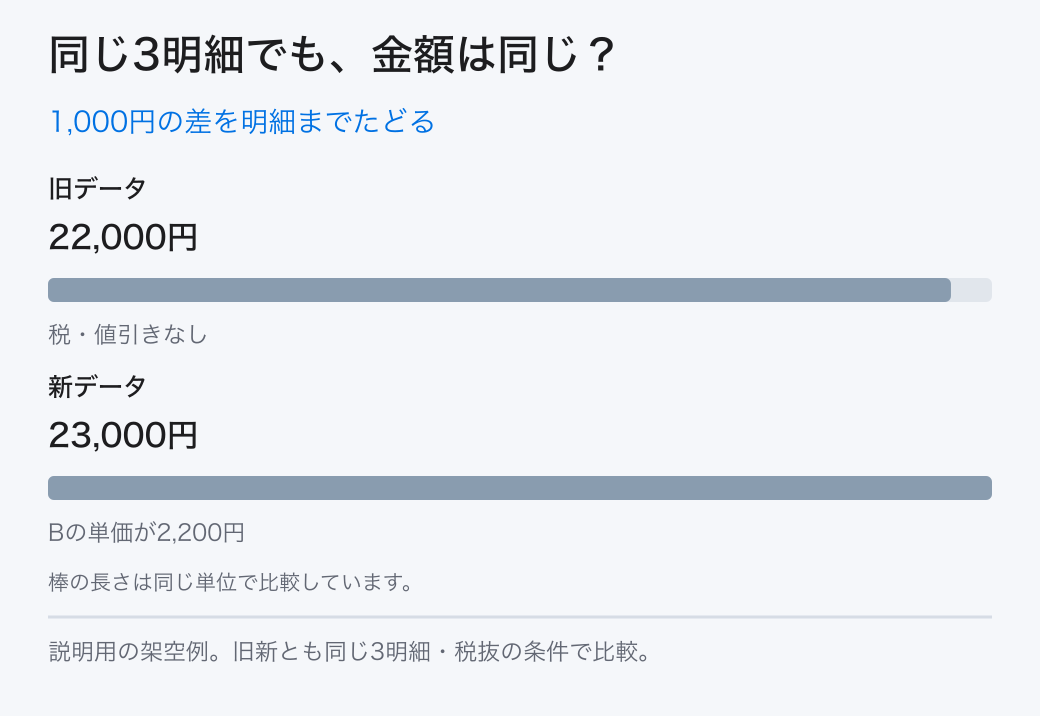 1,000円の差を明細までたどる。旧データ：22,000円／新データ：23,000円