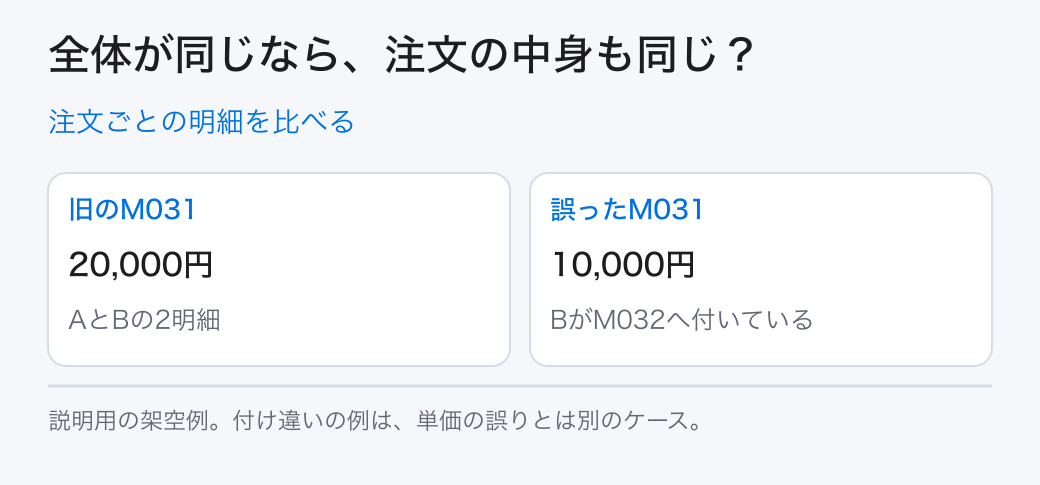 注文ごとの明細を比べる。旧のM031：20,000円／誤ったM031：10,000円