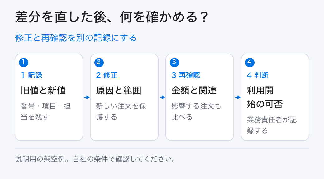 修正と再確認を別の記録にする。1 記録：旧値と新値／2 修正：原因と範囲／3 再確認：金額と関連／4 判断：利用開始の可否