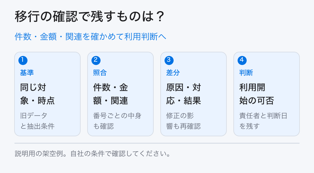 件数・金額・関連を確かめて利用判断へ。基準：同じ対象・時点／照合：件数・金額・関連／差分：原因・対応・結果／判断：利用開始の可否