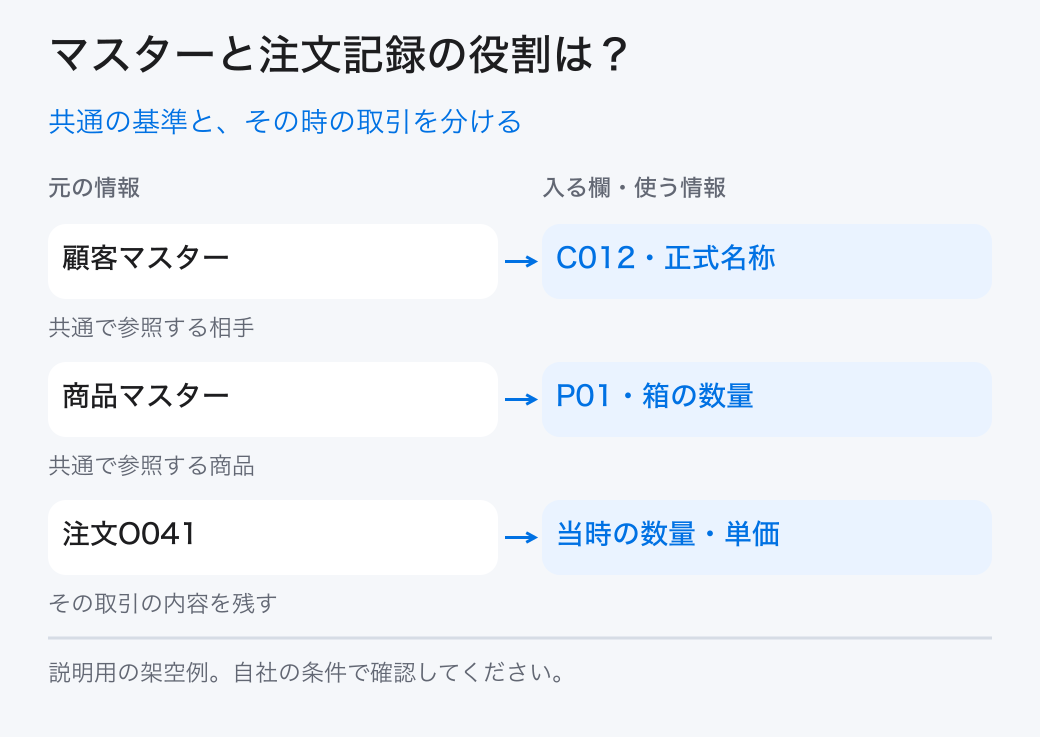 共通の基準と、その時の取引を分ける。顧客マスター:C012・正式名称/商品マスター:P01・箱の数量/注文O041:当時の数量・単価