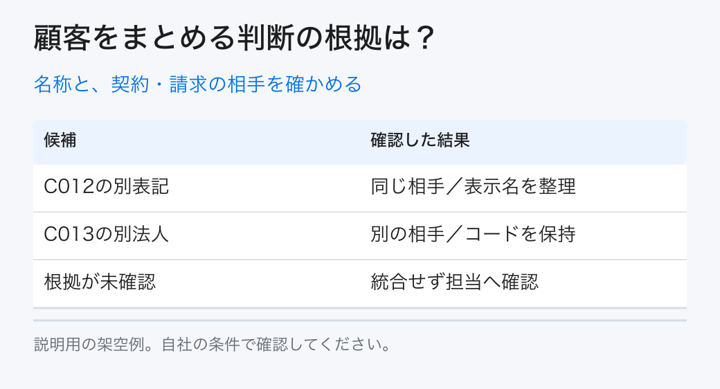 名称と、契約・請求の相手を確かめる。C012の別表記:同じ相手と確認/C013の別法人:別の顧客として保持/未確認の候補:統合を保留