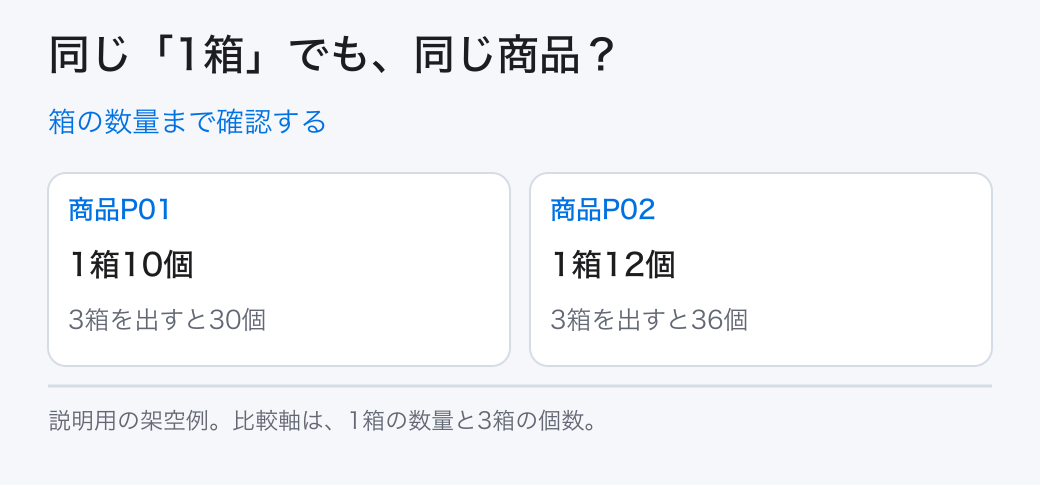 箱の数量まで確認する。商品P01:1箱10個/商品P02:1箱12個