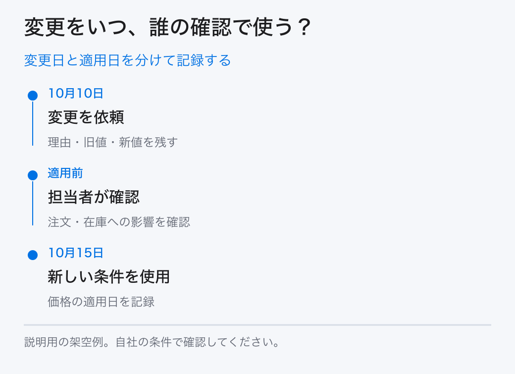 変更日と適用日を分けて記録する。10月10日:変更を依頼/適用前:担当者が確認/10月15日:新しい条件を使用